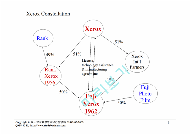 [마케팅] [마케팅 고객관리] Xerox 의 고객만족 사례 연구   (9 )